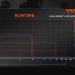 ACEBEAM TAC 2AA runtime graph for the high-density LED and 14100P battery.