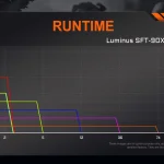 ACEBEAM P20 output and runtime graph for the Luminus SFT-90X version.